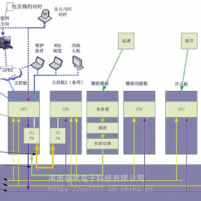 河南郑州电力远程运维管理平台 FTU配电自动化测控智能终端 DTU配电自动化测控终端价格 中国供应商